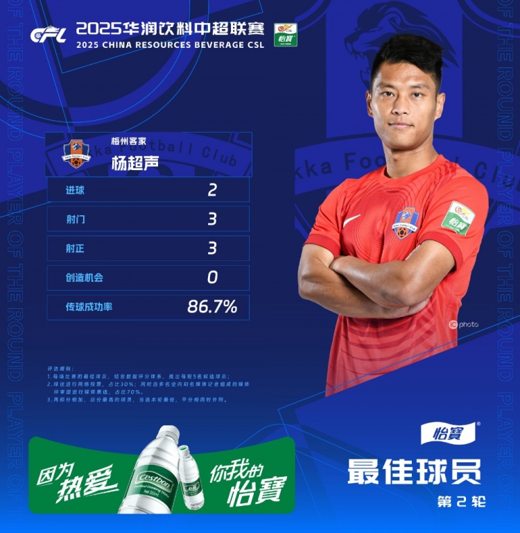  楊超聲當(dāng)選中超第2輪最佳球員，梅開二度幫助梅州客家取得首勝