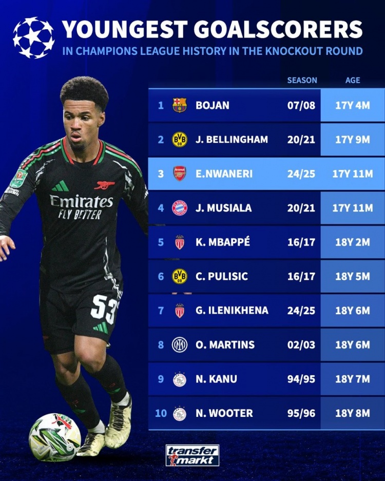  歐冠淘汰賽最年輕進(jìn)球者：博揚(yáng)壓貝林居首，姆巴佩、穆西亞拉在列