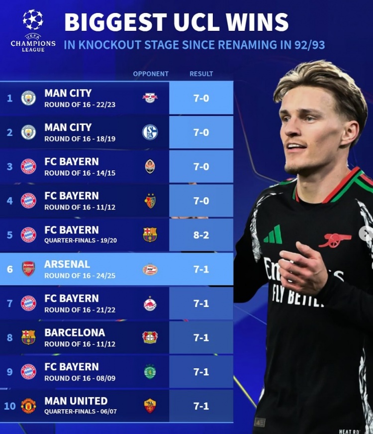  改制后歐冠淘汰賽最大比分勝利榜：拜仁5次單場進球7+，曼城2上榜