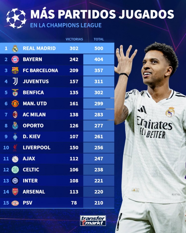  俱樂部歐冠參賽場次排行：皇馬500場居首，拜仁巴薩二三位
