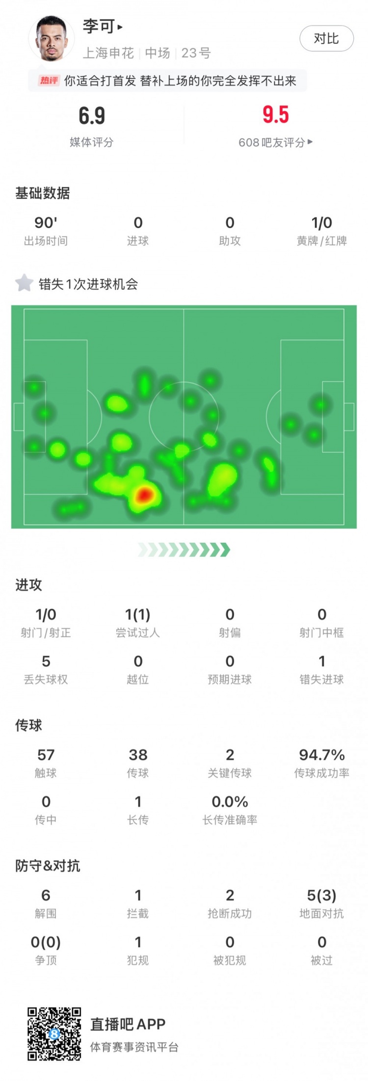  攻守兼?zhèn)?！李可全場?shù)據(jù)：關(guān)鍵傳球2次、解圍6次、丟失球權(quán)僅5次