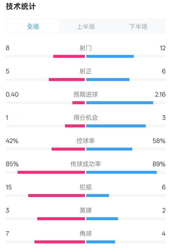  費耶諾德0-2國米數(shù)據(jù)：射門8-12，射正5-6，控球率42%-58%