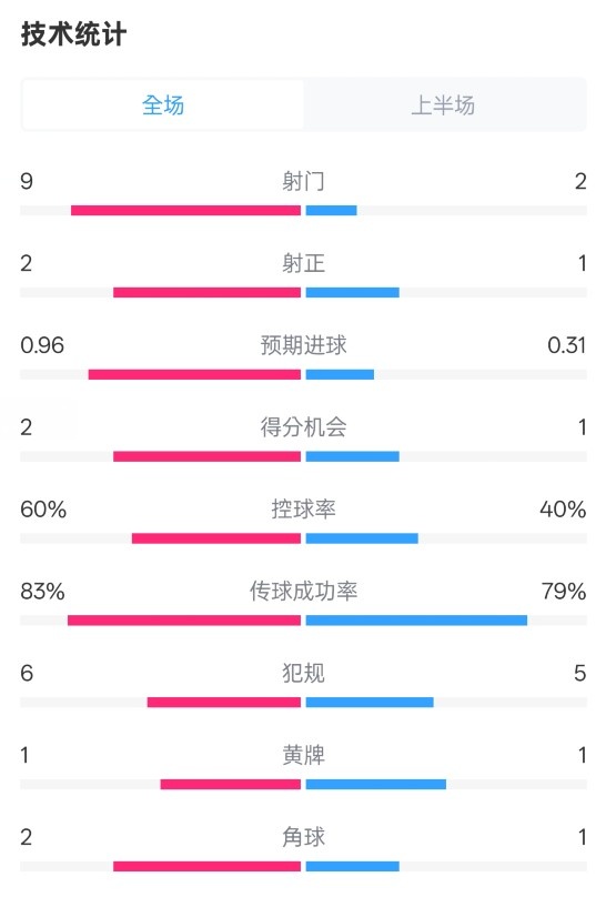  拜仁半場(chǎng)1-0藥廠數(shù)據(jù)：射門9-2，射正2-1，控球率60%-40%