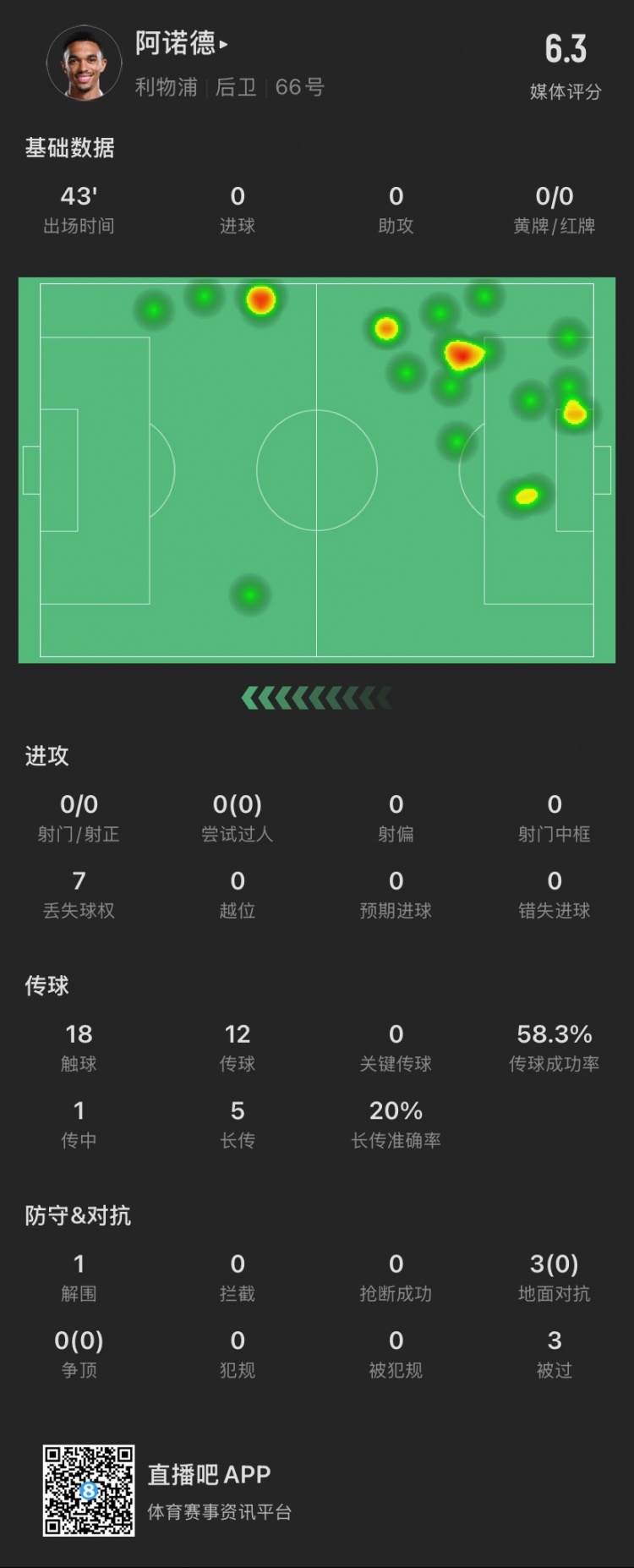  阿諾德半場(chǎng)數(shù)據(jù)：被過3次，3次對(duì)抗0成功，貢獻(xiàn)1解圍