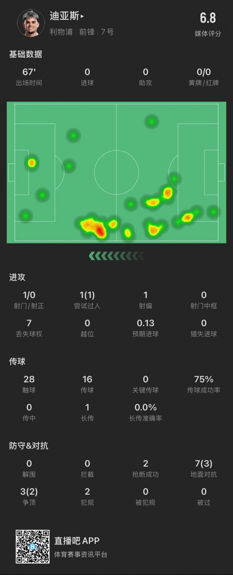  迪亞斯本場(chǎng)：1射門(mén)0射正，貢獻(xiàn)2搶斷，10次對(duì)抗成功5次，犯規(guī)2次