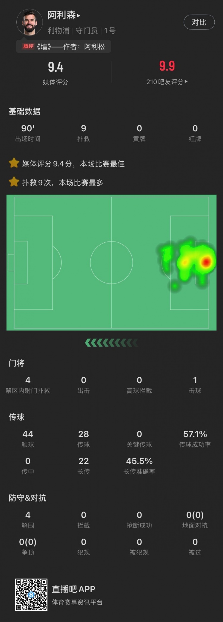  頭號功臣！阿利森本場：9次撲救，被射27腳0丟球，9.4分全場最高