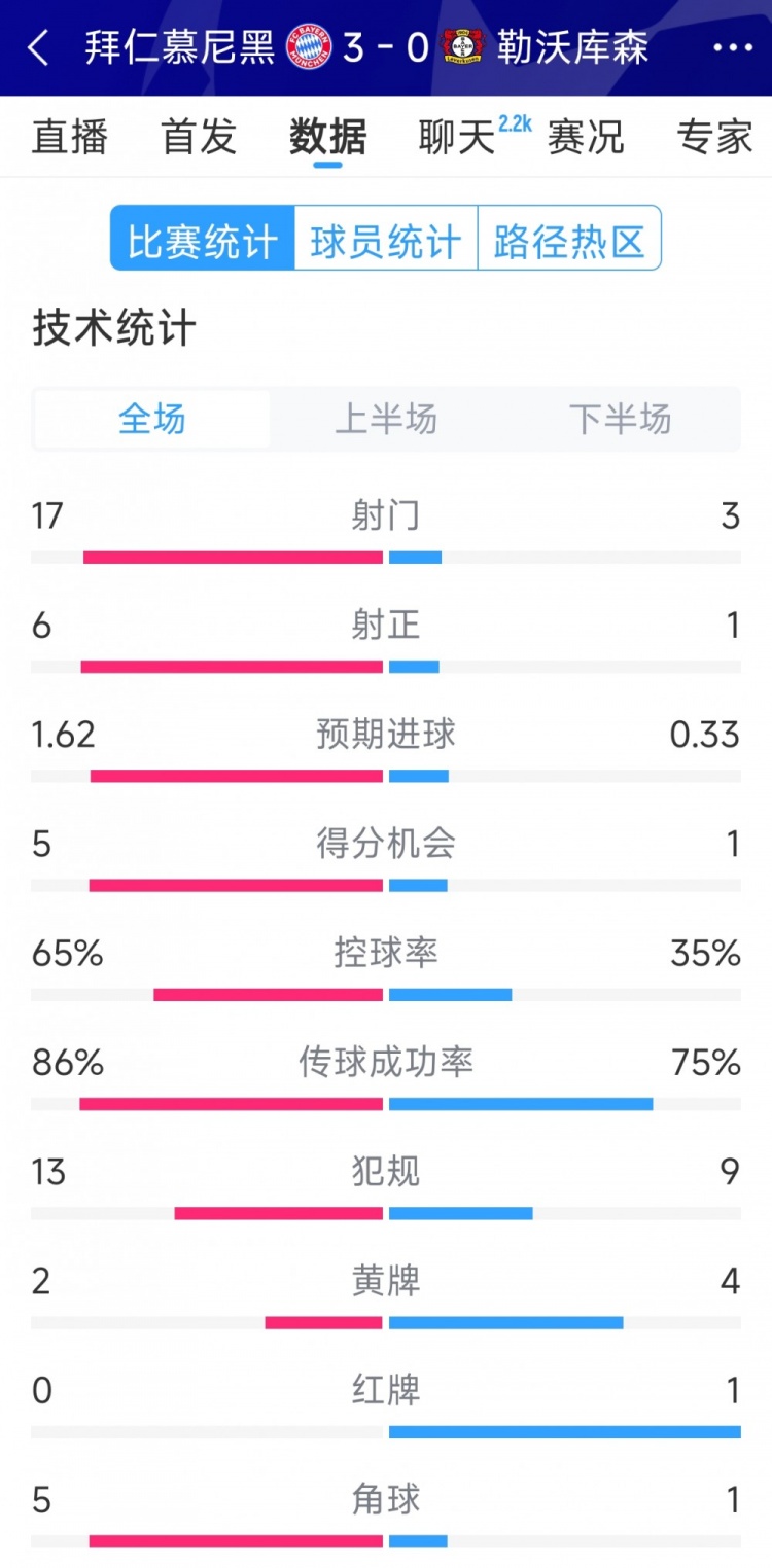  碾壓！拜仁3-0勒沃庫森全場數(shù)據(jù)：射門17-3，射正6-1