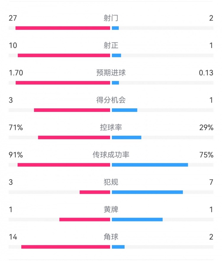  這就是足球！巴黎0-1利物浦：巴黎27射14角球無果，紅軍2射1進球