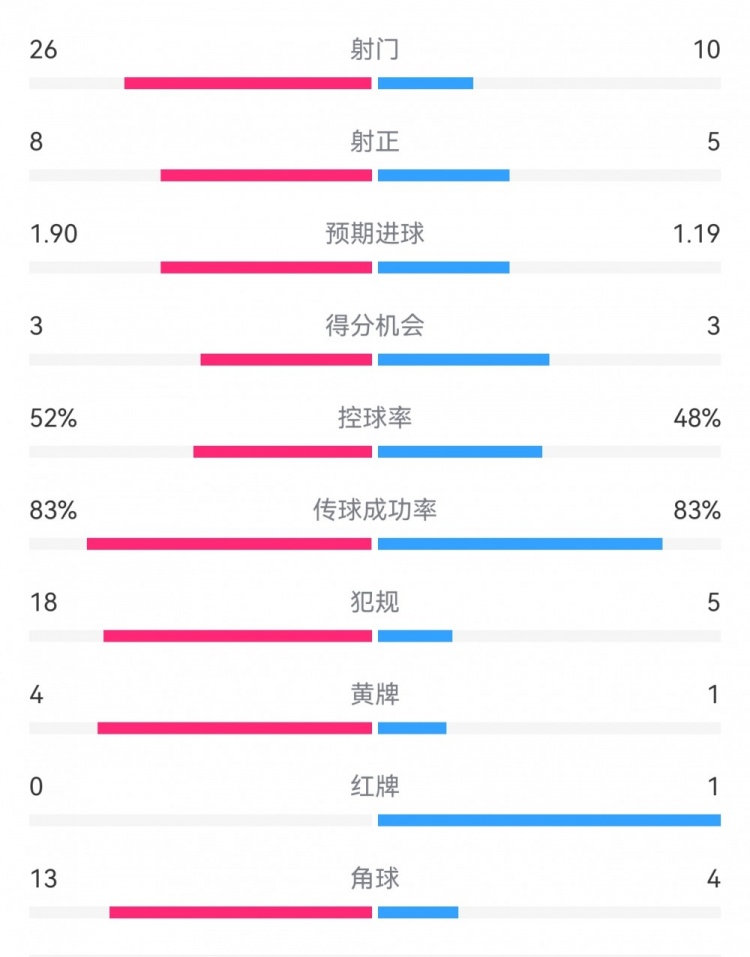  十人巴薩1-0本菲卡：射門10-26，射正5-8，犯規(guī)5-18，角球4-13