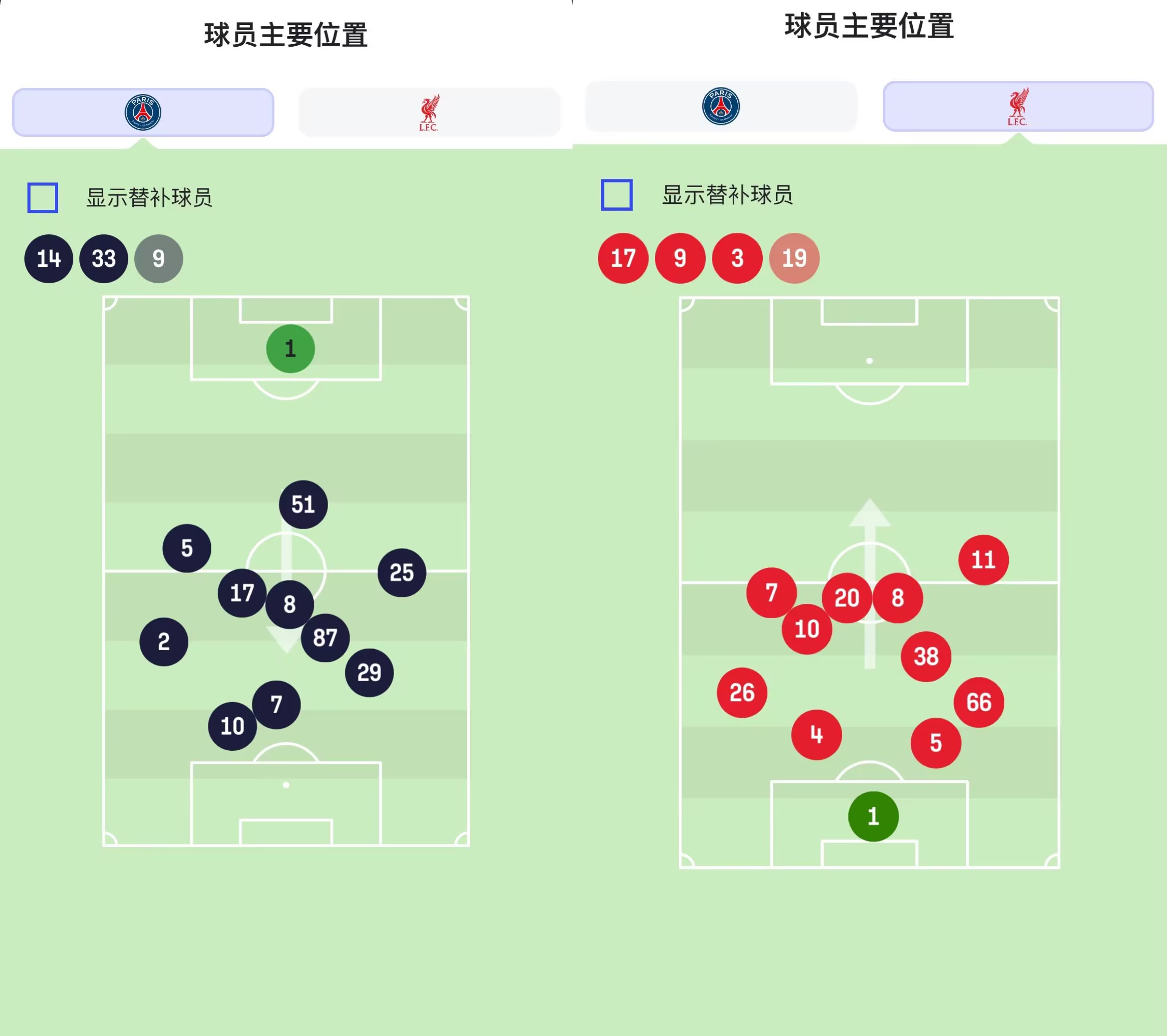  斯洛特?cái)[大巴戰(zhàn)術(shù)！利物浦站位圖顯示全員退防，僅薩拉赫稍過半場