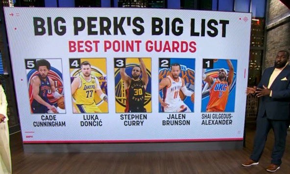  帕金斯列聯(lián)盟目前前5控衛(wèi)：SGA、布倫森、庫里、東契奇、CC