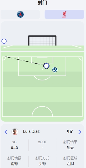  回頭望月望向角旗桿！紅軍2射1正進(jìn)1球，打偏的射門來自迪亞斯