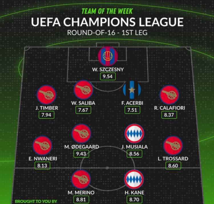  Whoscored評本輪歐冠最佳陣：厄德高領(lǐng)銜阿森納7人入選，凱恩在列