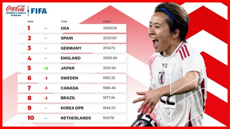  新一期女足排名：中國女足仍列第17、日本升至第5、美國居首