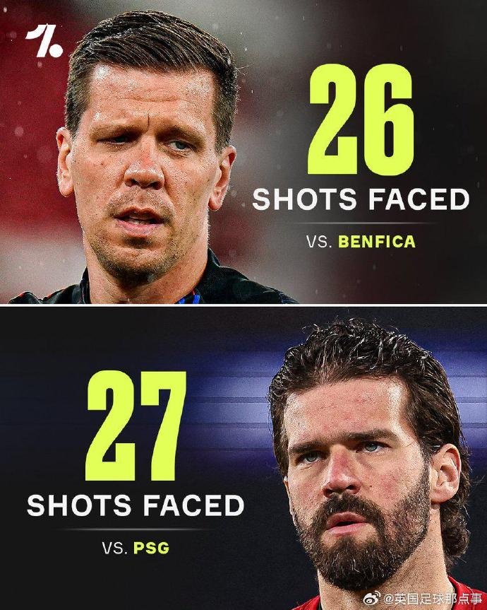  自16/17賽季以來，歐冠淘汰賽僅有三隊在射門超25次情況下未破門