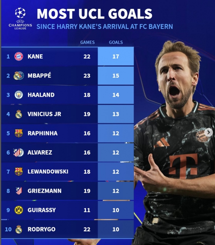  近2賽季歐冠進球榜：凱恩17球居首，姆巴佩15球、哈蘭德14球