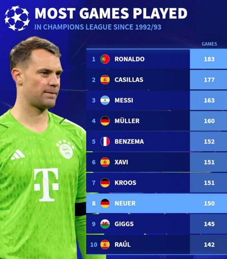  改制后歐冠出場(chǎng)榜：C羅183場(chǎng)、梅西163場(chǎng)，諾伊爾150場(chǎng)列第8