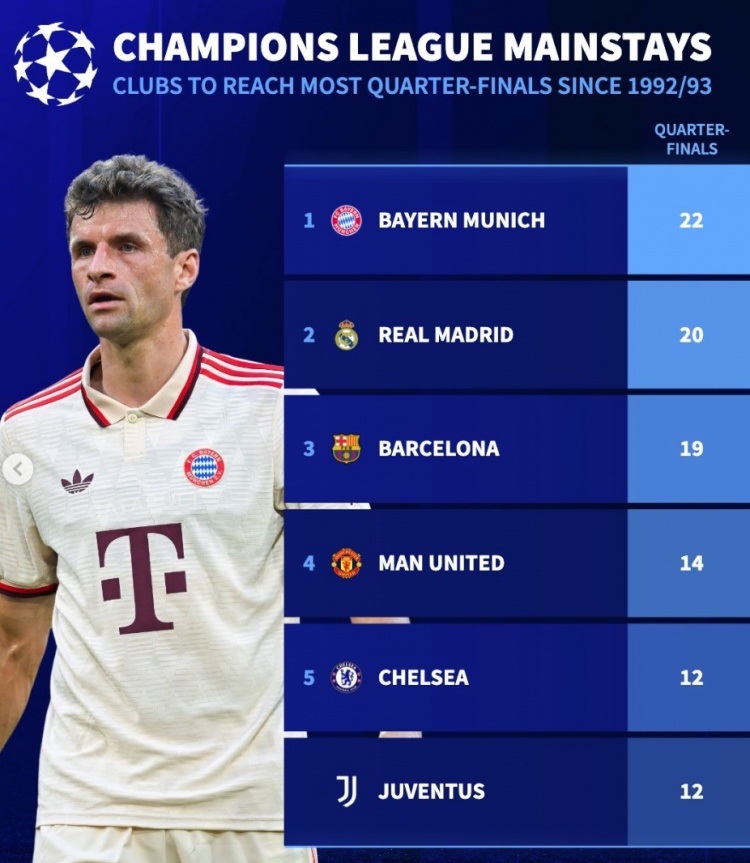  改制后晉級(jí)歐冠八強(qiáng)次數(shù)榜：拜仁22次居首，皇馬20次、巴薩19次