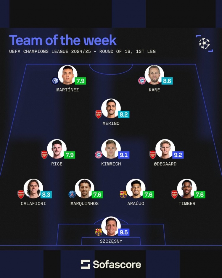  sofascore本輪歐冠最佳陣：厄德高領銜槍手5將，基米希、3C在列