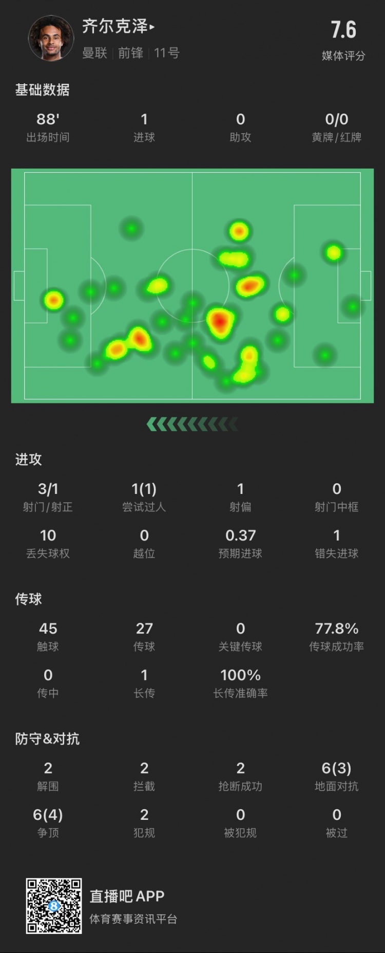  齊爾克澤本場：3射1正進(jìn)1球，貢獻(xiàn)2解圍2搶斷，12次對(duì)抗成功7次