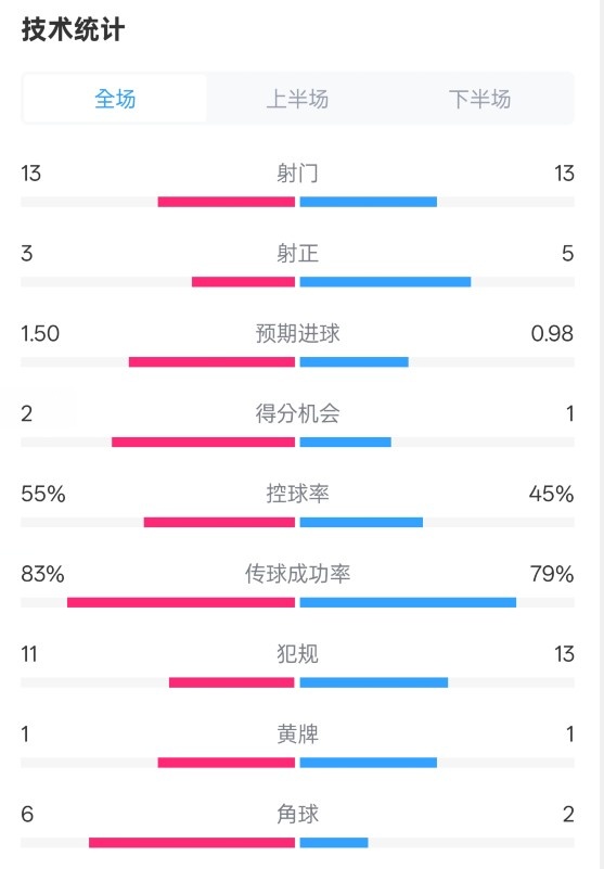 皇社1-1曼聯(lián)全場數(shù)據(jù)：射門13-13，射正3-5，控球率55%-45%