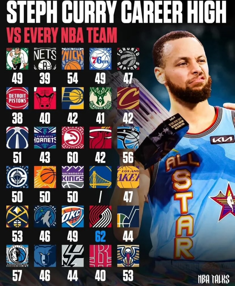  下一場達成？！庫里生涯已對聯(lián)盟28隊均砍下40+ 僅打活塞沒有