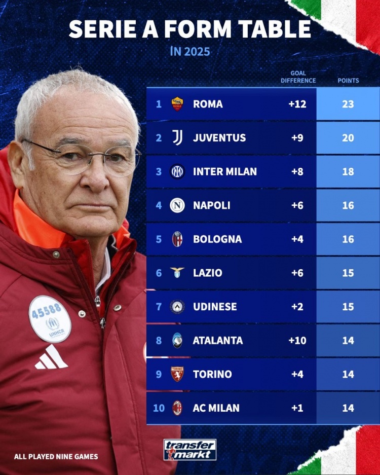  只手補(bǔ)天！2025意甲積分榜：羅馬23分居首，尤文20分、國(guó)米18分