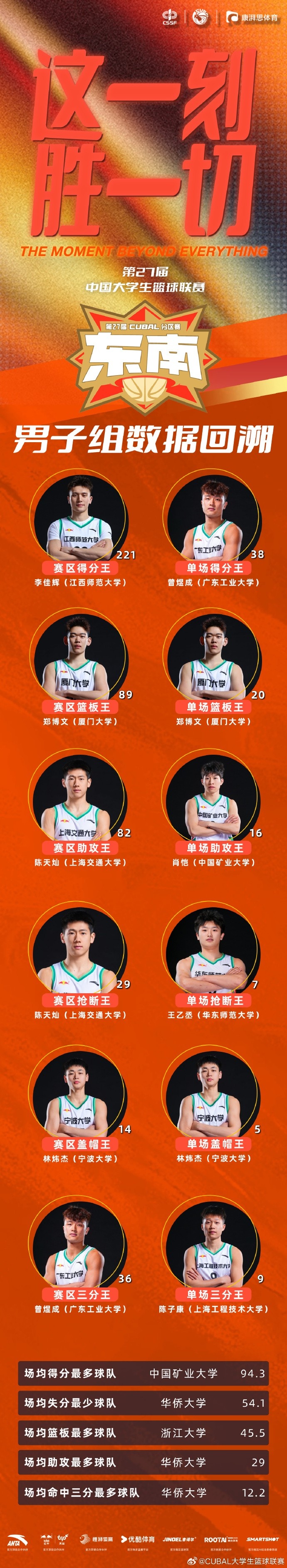  CUBAL東南賽區(qū)結(jié)束！賽區(qū)數(shù)據(jù)回溯：誰在意料之中&誰又意料之外