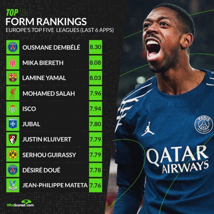  五大聯(lián)賽近期狀態(tài)榜：登貝萊壓比雷斯領(lǐng)跑，亞馬爾、薩拉赫在列