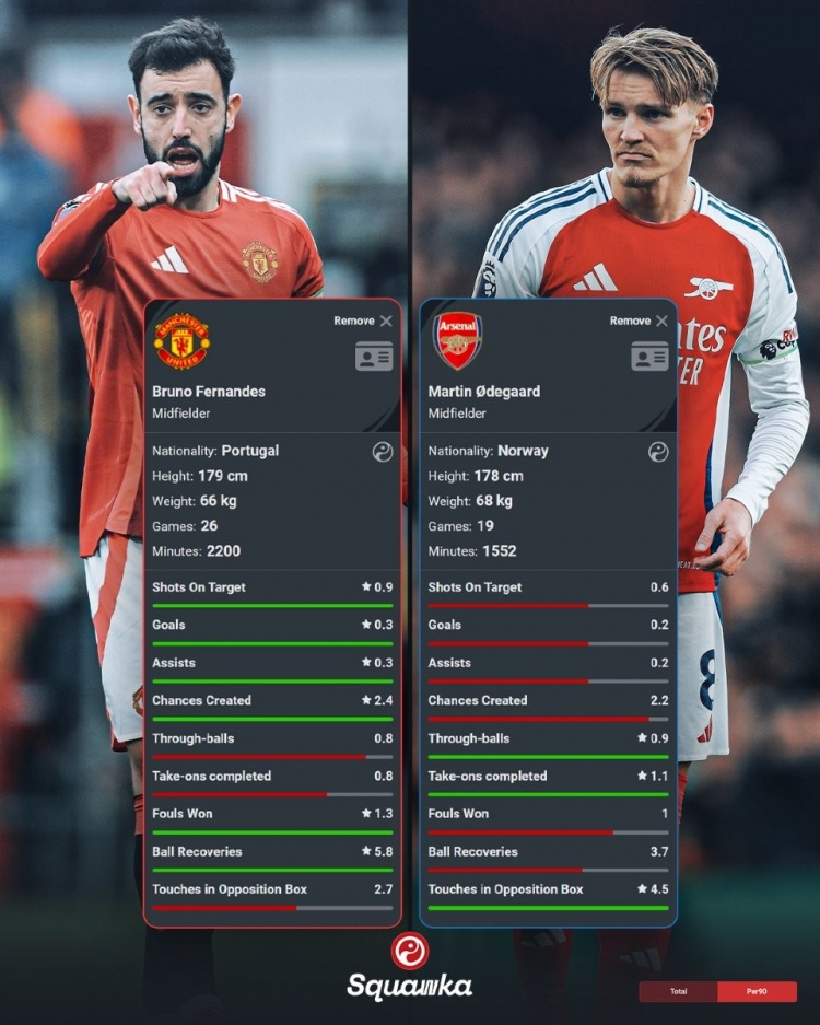  本賽季英超場(chǎng)均關(guān)鍵數(shù)據(jù)：B費(fèi)進(jìn)球、助攻、創(chuàng)造機(jī)會(huì)均多于厄德高