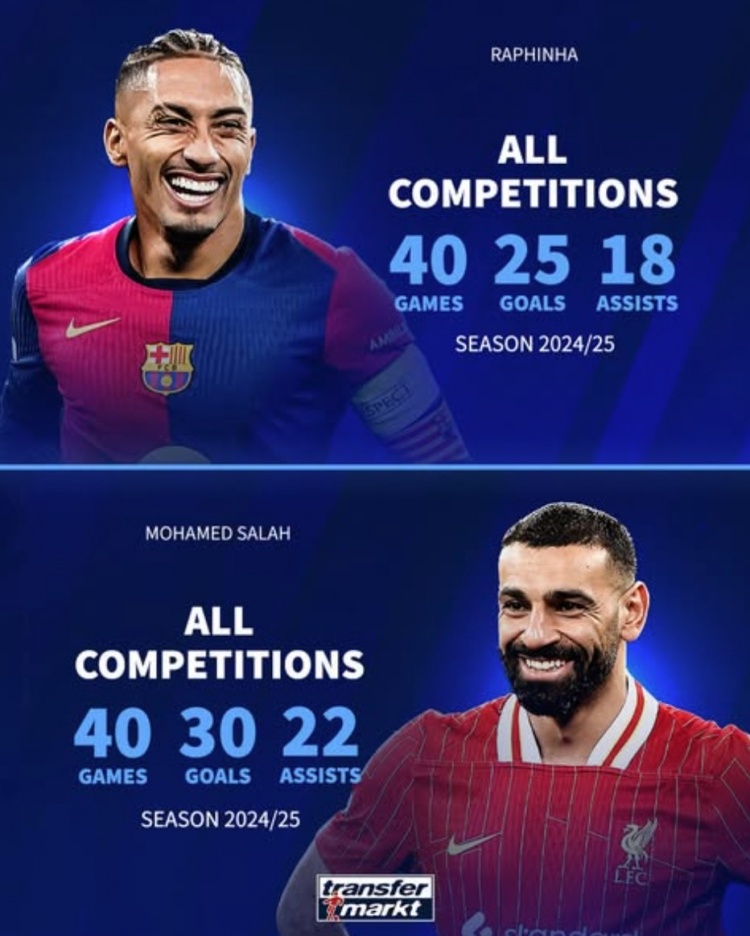  金球獎(jiǎng)兩大熱門(mén)？拉菲尼亞40場(chǎng)25球18助攻，薩拉赫40場(chǎng)30球22助攻