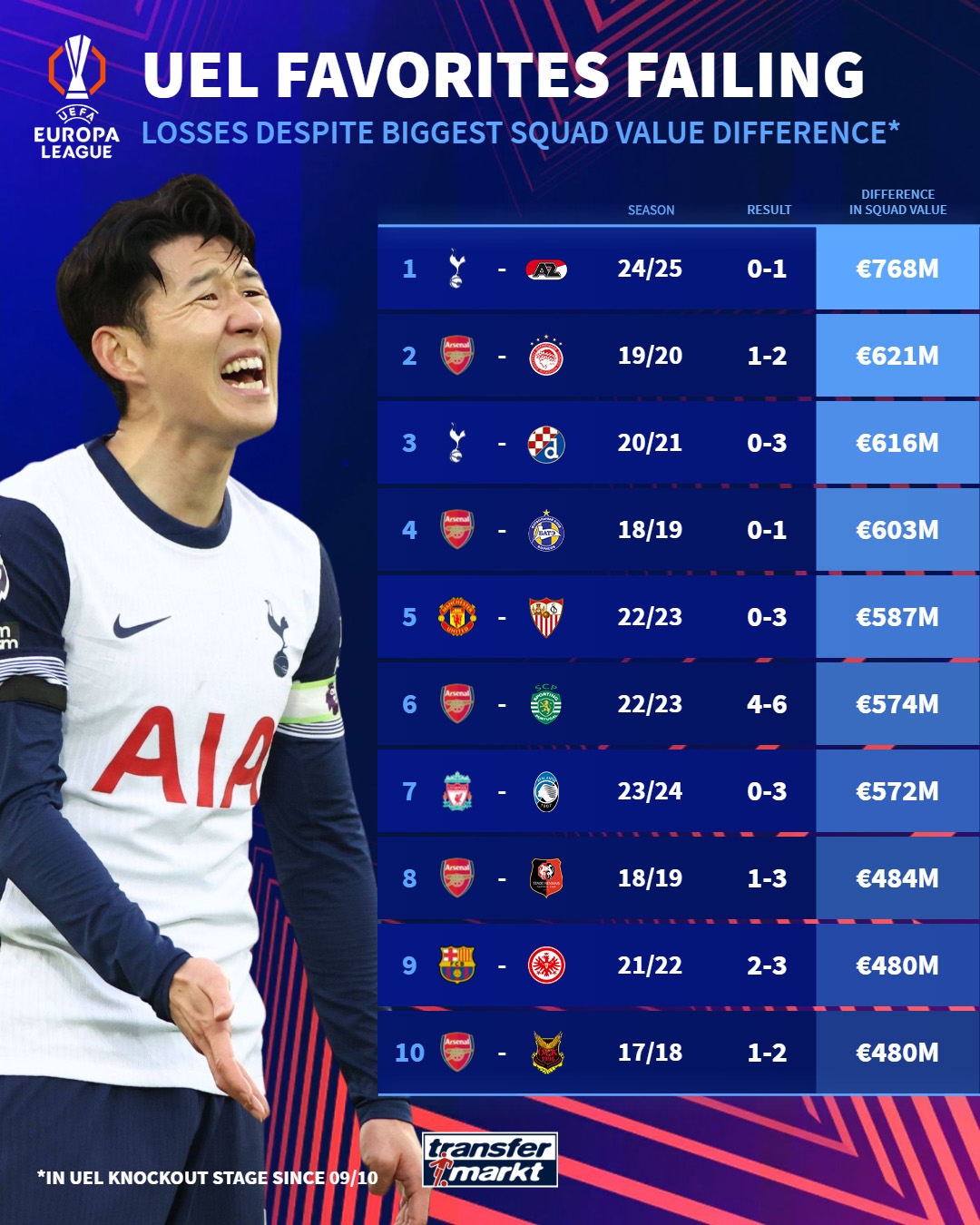  釘上恥辱柱？熱刺與阿爾克馬爾陣容身價(jià)差7.68億歐，創(chuàng)造尷尬紀(jì)錄
