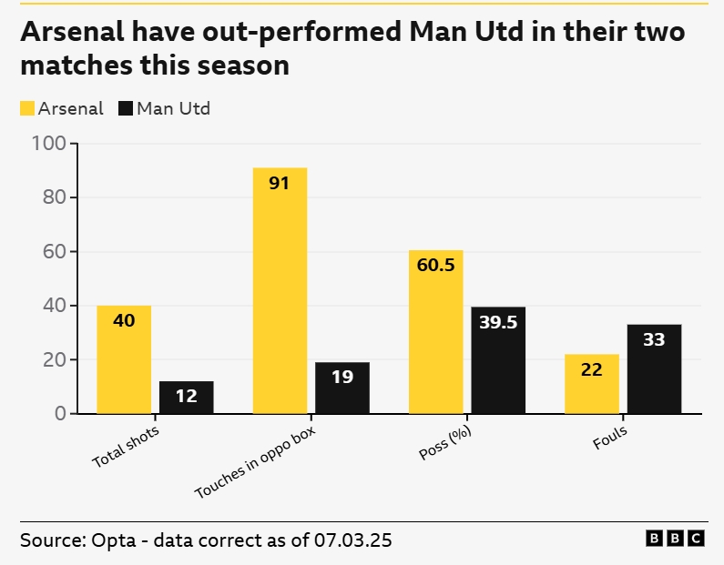  一邊倒？BBC：阿森納本賽季兩次交手曼聯(lián)，多項關(guān)鍵數(shù)據(jù)占優(yōu)