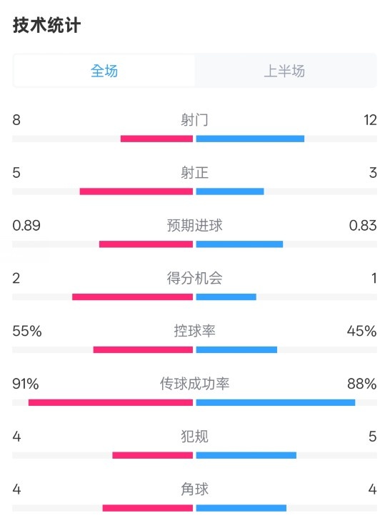  皇馬半場2-1巴列卡諾數(shù)據(jù)：射門8-12，射正5-3，控球率55%-45%