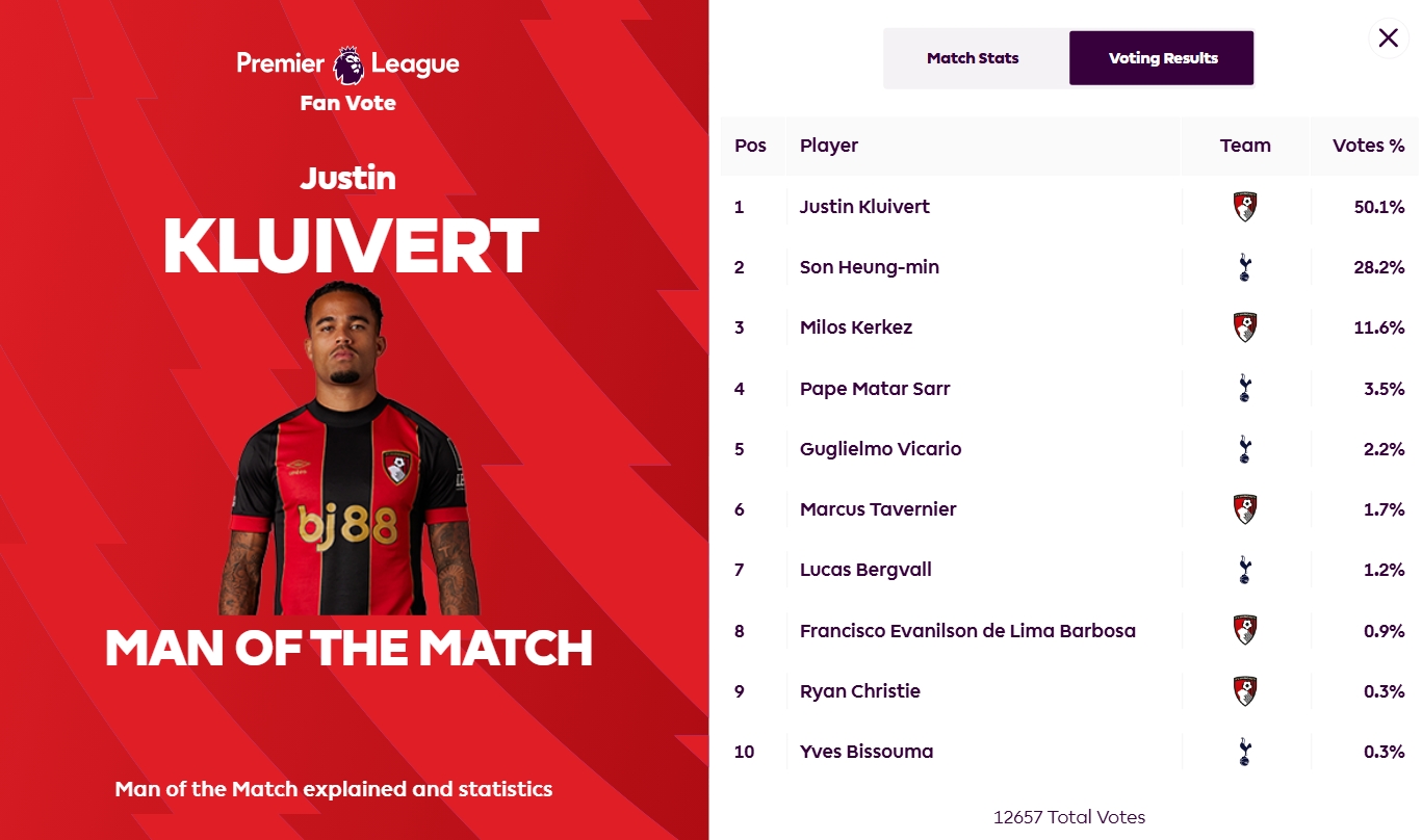  送出助攻！英超官方：小克魯伊維特當(dāng)選伯恩茅斯2-2熱刺全場最佳