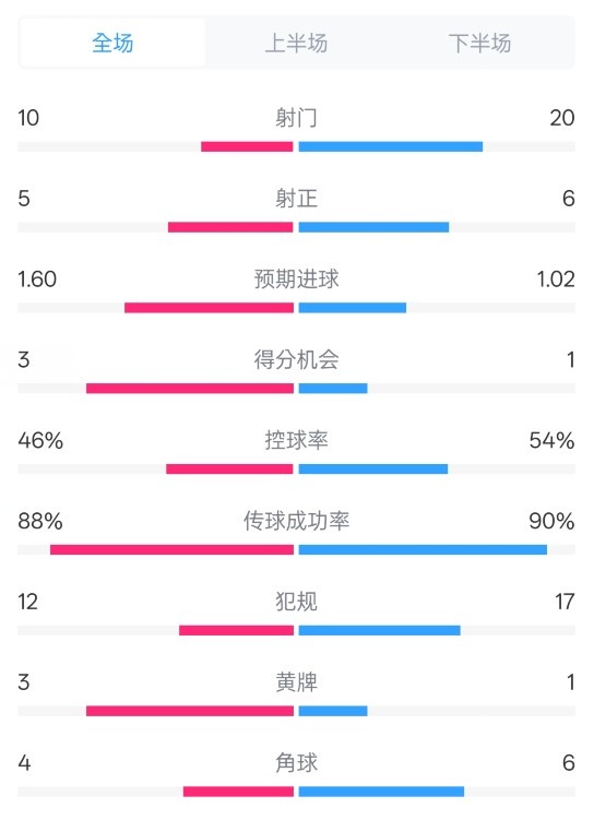  皇馬2-1巴列卡諾數(shù)據(jù)：射門10-20，射正5-6，控球率46%-54%