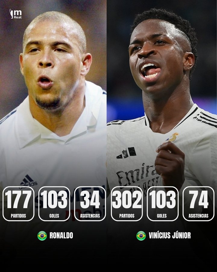  維尼修斯為皇馬打入103球追平大羅，并列隊(duì)內(nèi)頭號巴西射手