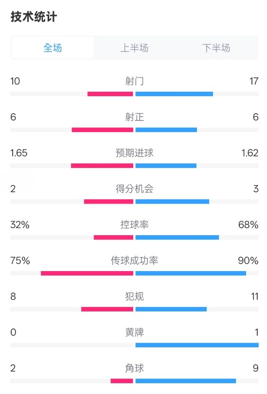  曼聯(lián)1-1阿森納全場數(shù)據(jù)：射門10-17，射正6-6，控球率32%-68%