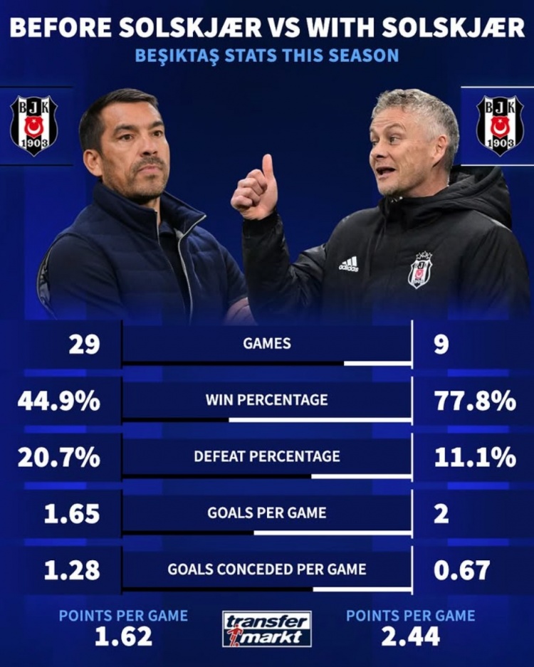  有能！索帥接手貝西克塔斯后，勝率暴漲&場(chǎng)均進(jìn)球提升、失球降低