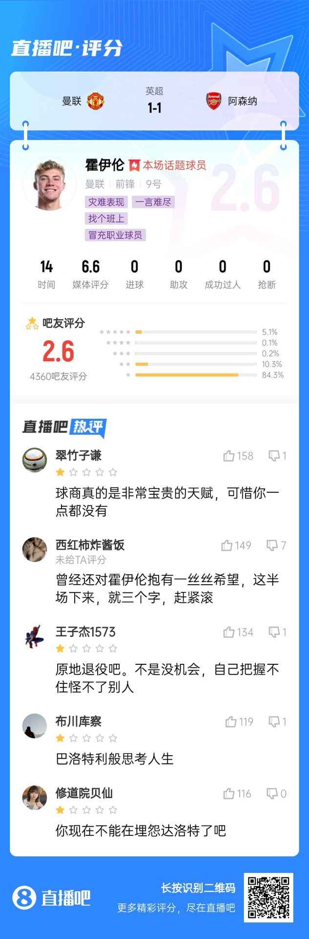  6000萬身價3個月0球！霍伊倫被打2.6分：思考人生，沒球商 趕緊滾