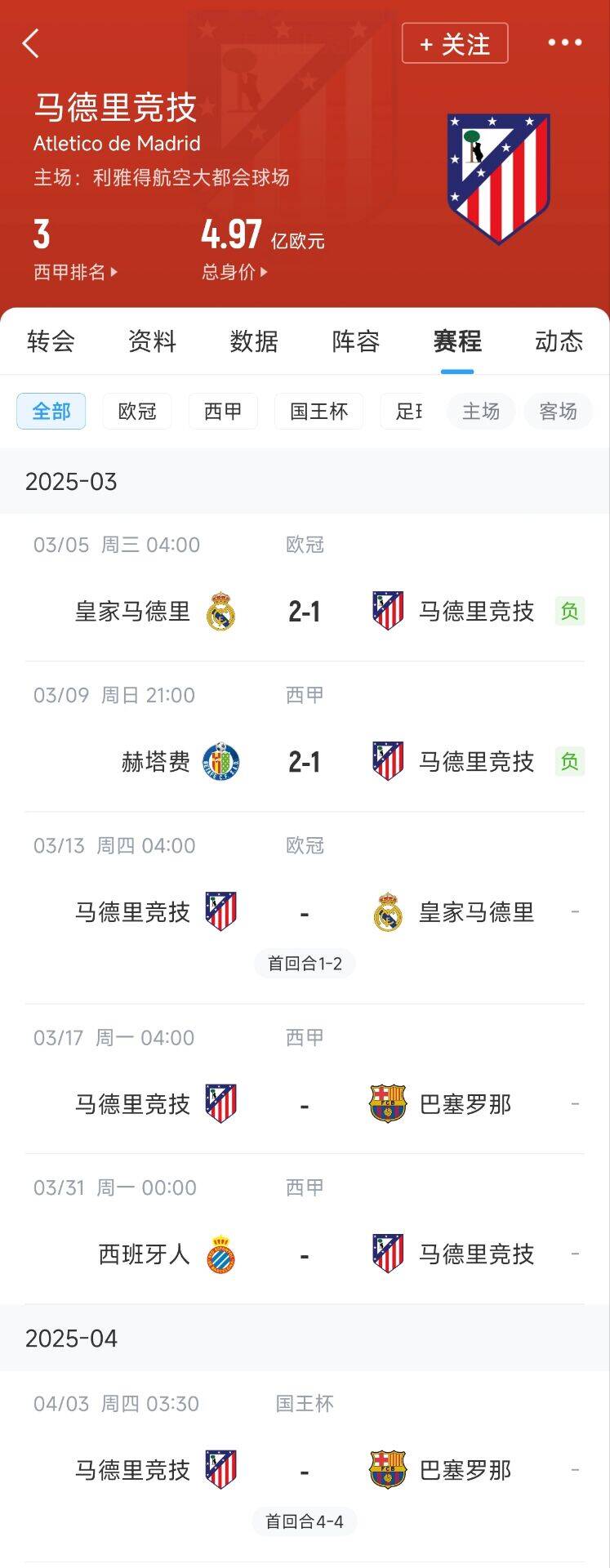  心累…??馬競魔鬼賽程連吃2敗，之后4場3戰(zhàn)：皇馬+巴薩+巴薩