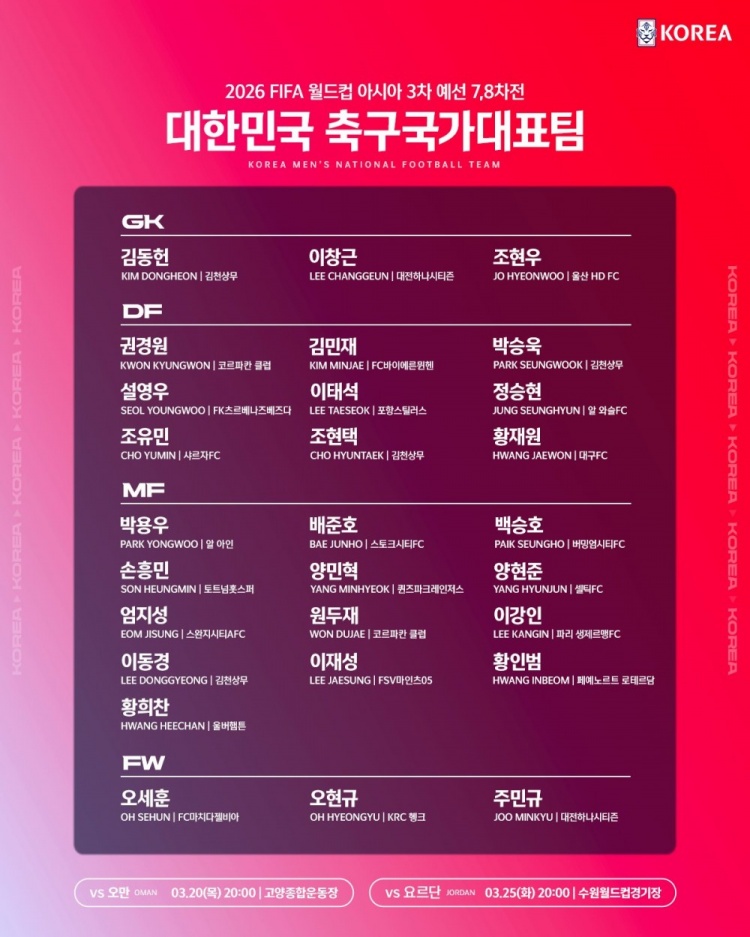  韓國隊大名單：孫興慜、金玟哉、李剛仁領銜，黃喜燦、李在城入選