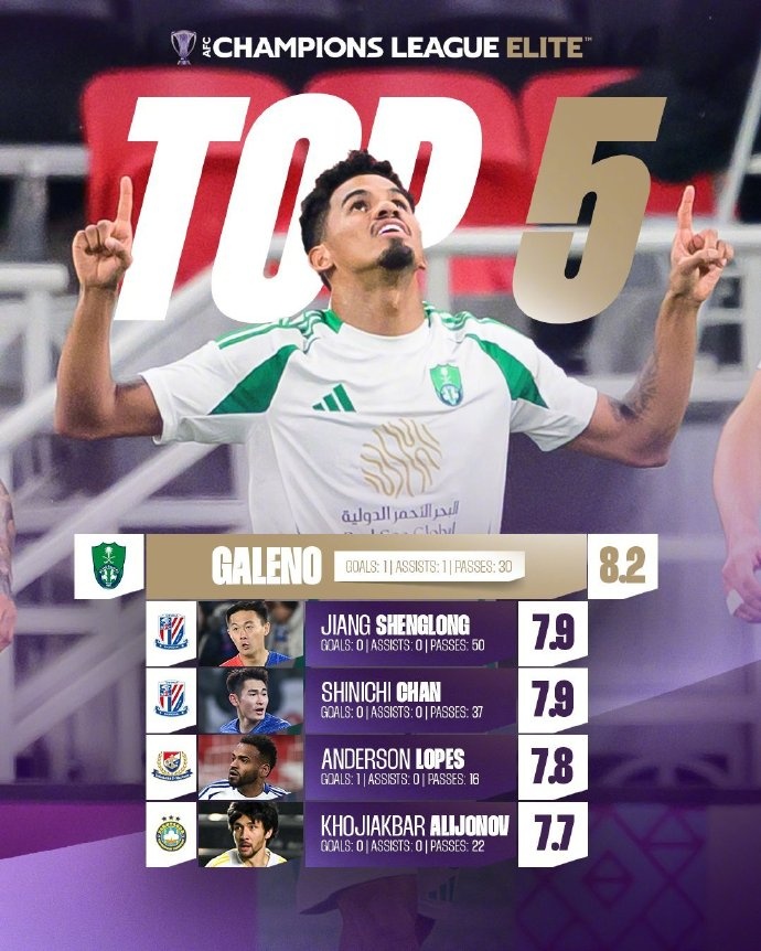  亞冠1/8決賽首回合評(píng)分：蔣圣龍、陳晉一7.9分并列第二