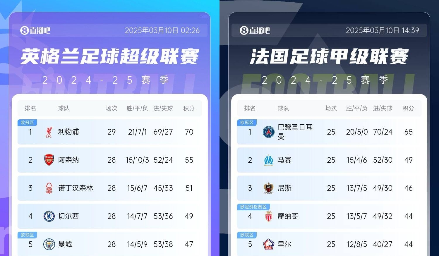  還有高手？槍手掉鏈子紅軍15分領(lǐng)跑，馬賽等隊(duì)掉鏈子巴黎16分領(lǐng)跑
