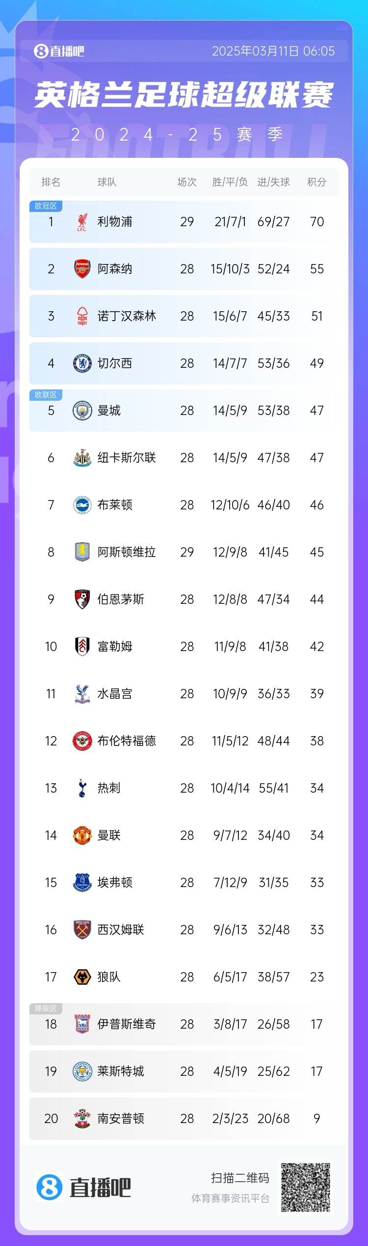  爭(zhēng)四白熱化！英超積分榜：紐卡積分追平曼城，第4至第10只差7分