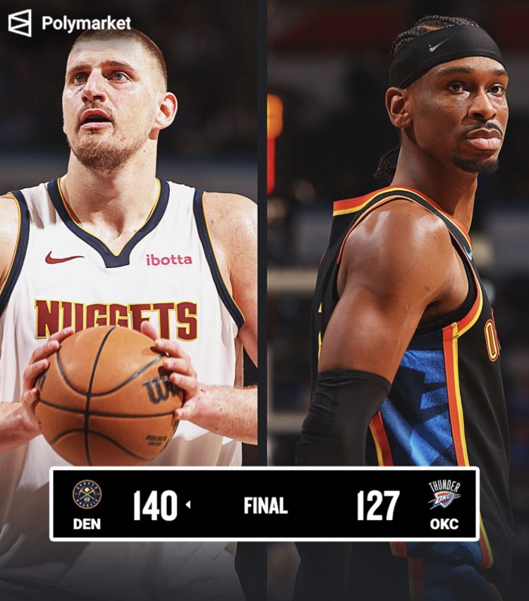  掘金扳回一城還下降了！美媒MVP概率：約基奇20% 亞歷山大78%