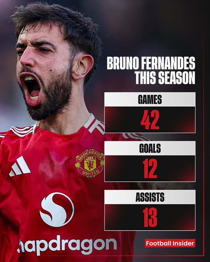  42場(chǎng)12球13助造87次機(jī)會(huì)，英媒列B費(fèi)數(shù)據(jù)：最不被尊重的球員？