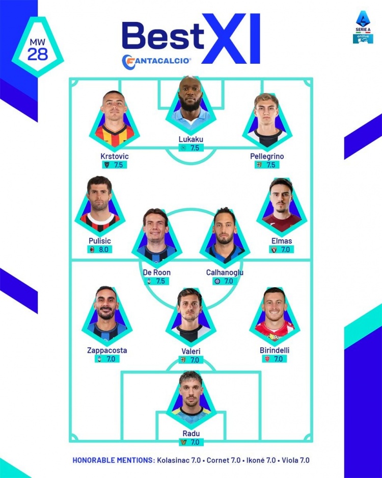  意甲官方本輪最佳陣：普利西奇、恰20領銜，盧卡庫、拉杜在列