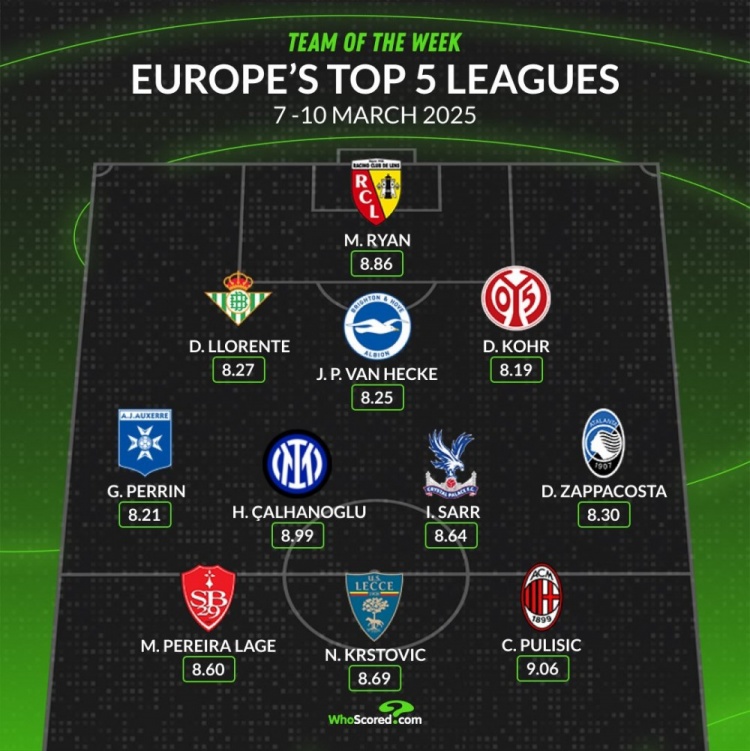  whoscored本周五大聯(lián)賽最佳陣：普利西奇&恰20領銜，袋鼠國門在列