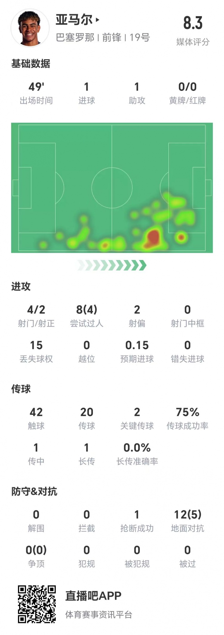  亞馬爾半場(chǎng)數(shù)據(jù)：1球1助，4次射門兩次射正&兩腳關(guān)鍵傳球